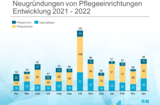 Gruendugnsradar April 2022 - Uebersicht