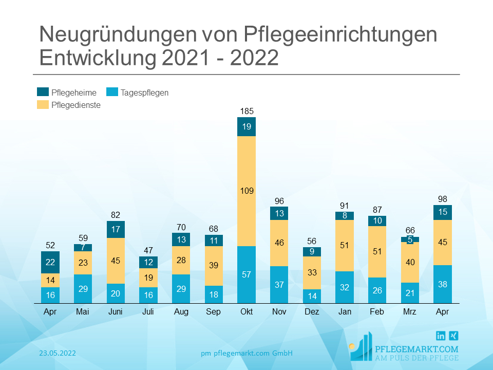 Gruendugnsradar April 2022 - Uebersicht