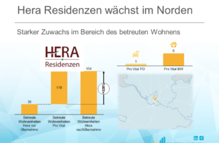 Hera Residenzen wächst im Norden