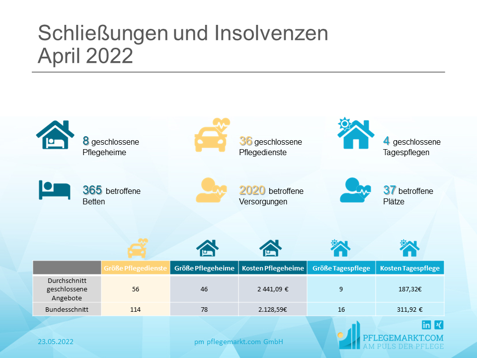 Löschradar April 2022: Löschungen und Insolvenzen Insgesamt gehen der deutschen Pflegelandschaft mit den Schließungen aus dem vergangenen Monat 365 Pflegebetten verloren