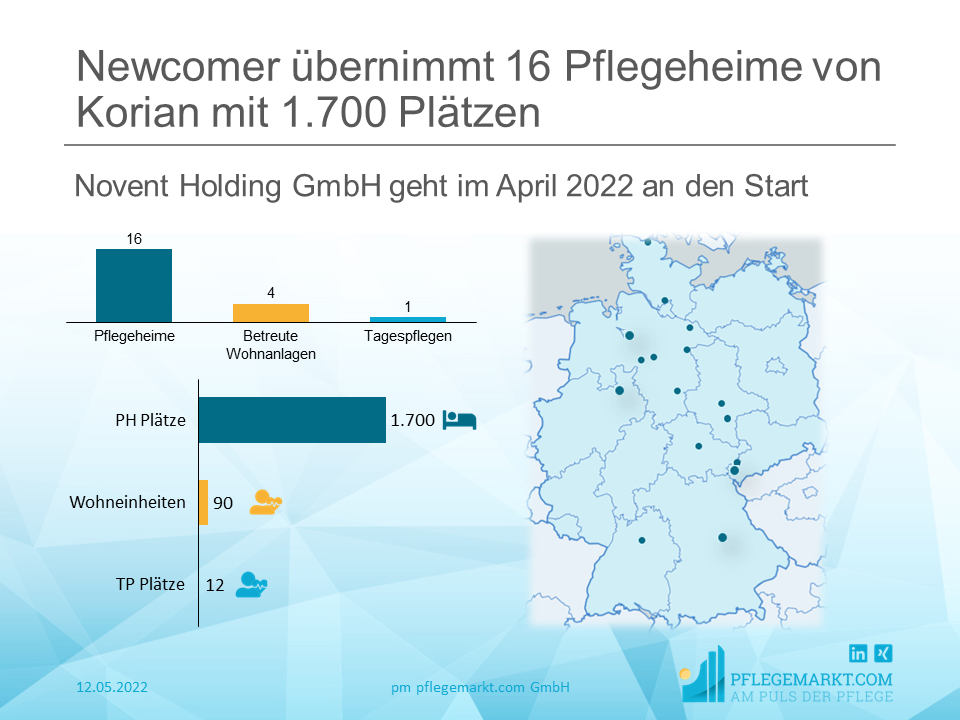 Newcomer übernimmt 16 Pflegeheime von Korian Die Novent Holding GmbH übernahm zum April 2022 insgesamt 16 Pflegeheime der Korian AG.