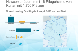 Newcomer übernimmt 16 Pflegeheime von Korian mit 1.700 Plätzen