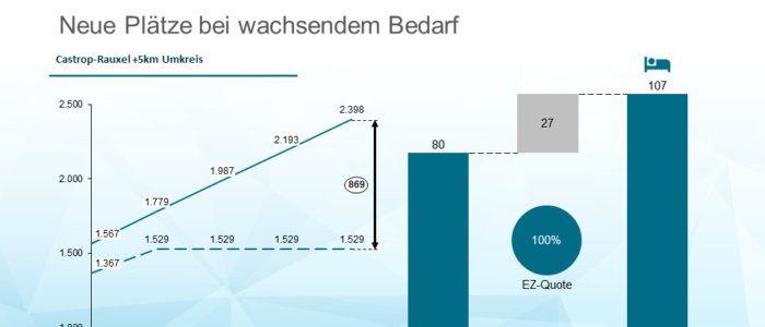 Protea Care eröffnet neues Pflegeheim in Castrop-Rauxel