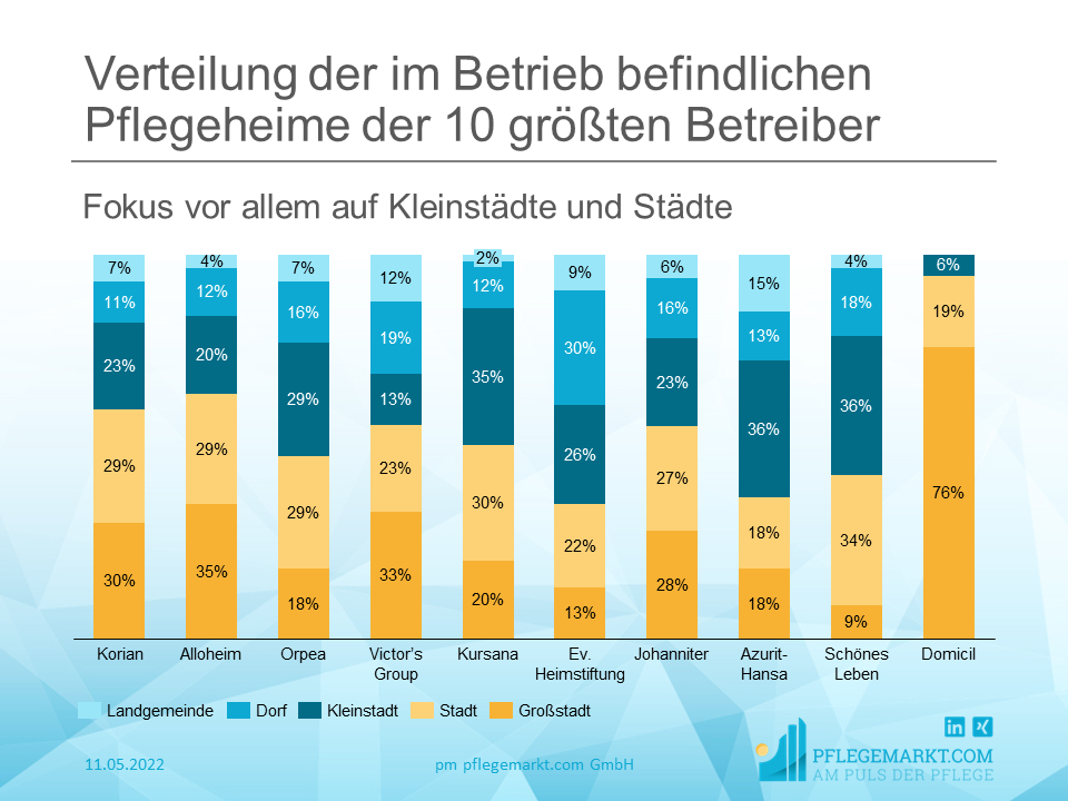 Verteilung der Standorte der 10 größten Pflegeheimbetreiber Verteilung der Standorte der 10 größten Pflegeheimbetreiber
