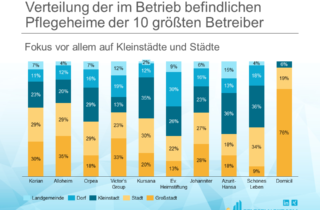 Prozentuale Verteilung der im Betrieb befindlichen Pflegeheime der 10 größten Betreiber