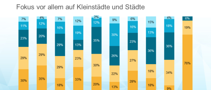 Prozentuale Verteilung der im Betrieb befindlichen Pflegeheime der 10 größten Betreiber