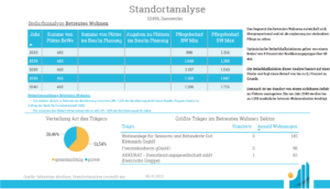 Standortanalyse stationaer 2022 - Betreutes Wohnen