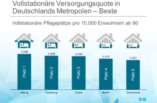 Von den zehn größten Städten Deutschlands liegt Leipzig mit 1.698 vollstationären Plätzen pro 10.000 Einwohnern auf dem ersten Platz – insgesamt stehen in der kreisfreien Stadt rund 7.200 vollstationäre Pflegeplätze zur Verfügung