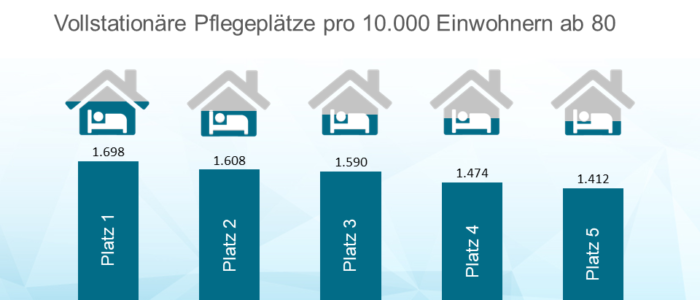 Von den zehn größten Städten Deutschlands liegt Leipzig mit 1.698 vollstationären Plätzen pro 10.000 Einwohnern auf dem ersten Platz – insgesamt stehen in der kreisfreien Stadt rund 7.200 vollstationäre Pflegeplätze zur Verfügung