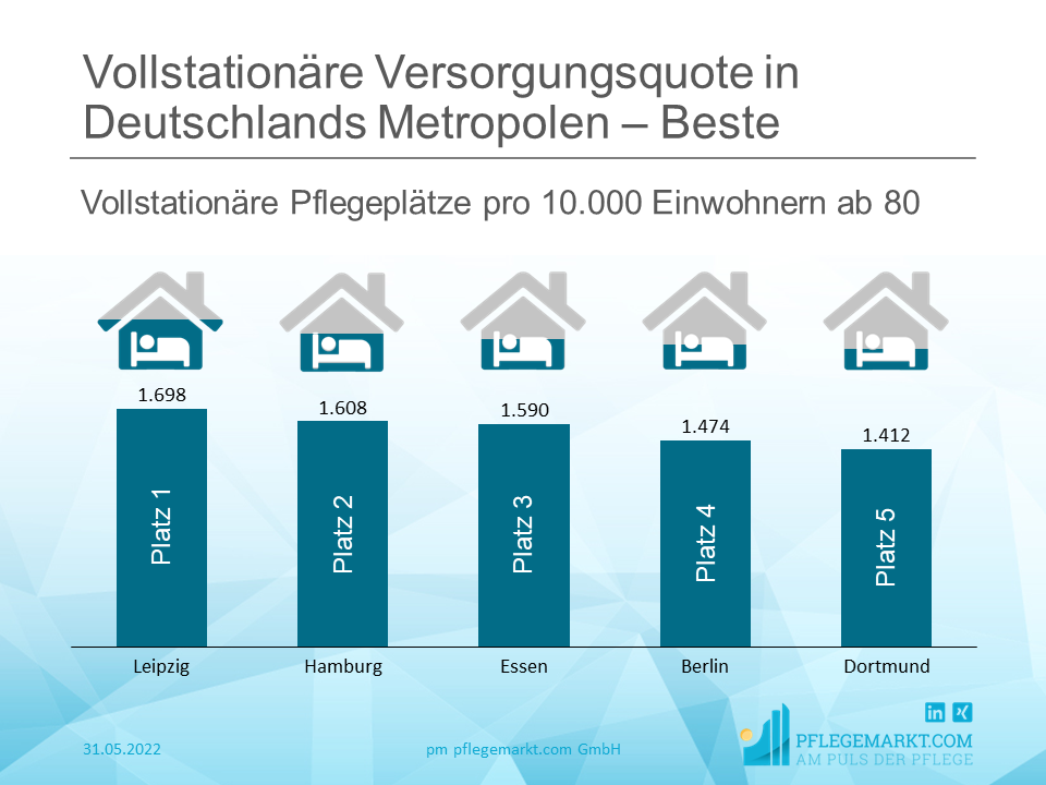Von den zehn größten Städten Deutschlands liegt Leipzig mit 1.698 vollstationären Plätzen pro 10.000 Einwohnern auf dem ersten Platz – insgesamt stehen in der kreisfreien Stadt rund 7.200 vollstationäre Pflegeplätze zur Verfügung