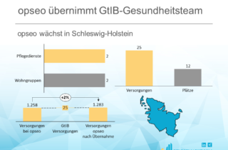 opseo übernimmt GtIB-Gesundheitsteam