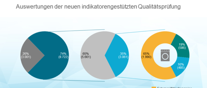 Analyse Pflegeheime mit Wäscheservice