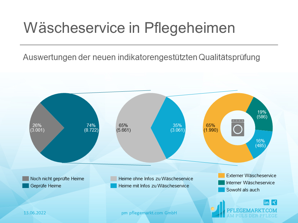 Analyse Pflegeheime mit Wäscheservice