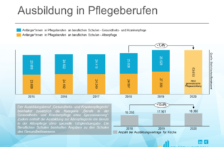 Ausbildung in Pflegeberufen