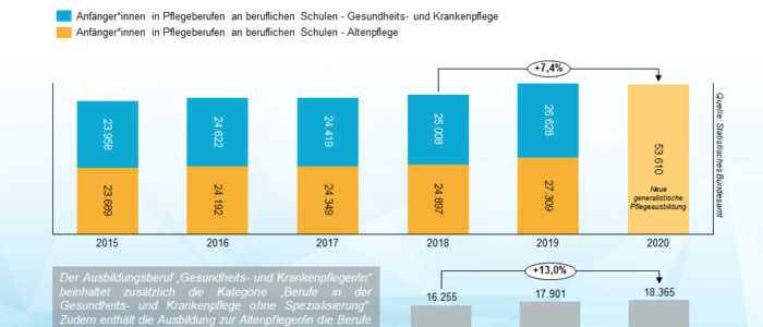 Ausbildung in Pflegeberufen