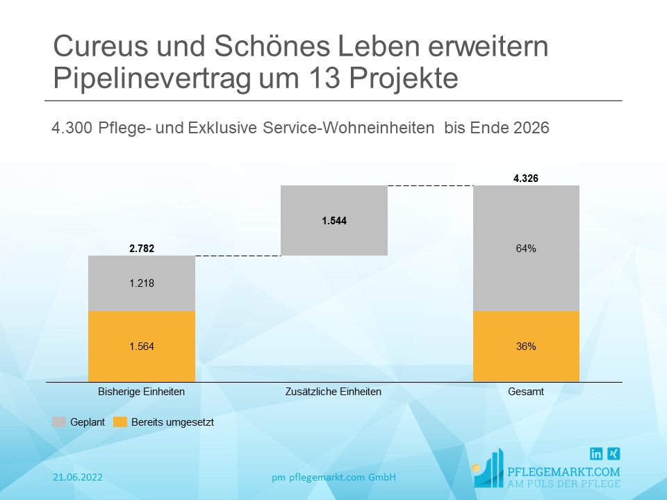 Schönes Leben und Cureus erweitern gemeinsames Projektportfolio Schönes Leben und Cureus erweitern gemeinsames Projektportfolio