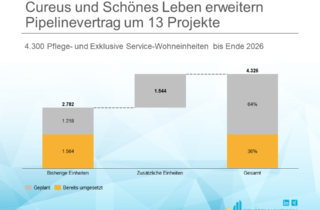 Cureus und SCHÖNES LEBEN Immobilien- und Projektentwicklungsgesellschaft