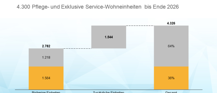 Cureus und SCHÖNES LEBEN Immobilien- und Projektentwicklungsgesellschaft