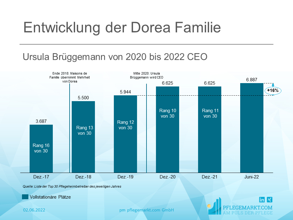 Seit Ursula Brüggemann CEO der Dorea Gruppe geworden ist, konnte das Unternehmen um 16 Prozent wachsen.