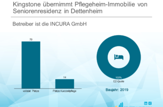 Kingstone übernimmt Pflegeheim-Immobilie von Seniorenresidenz in Dettenheim