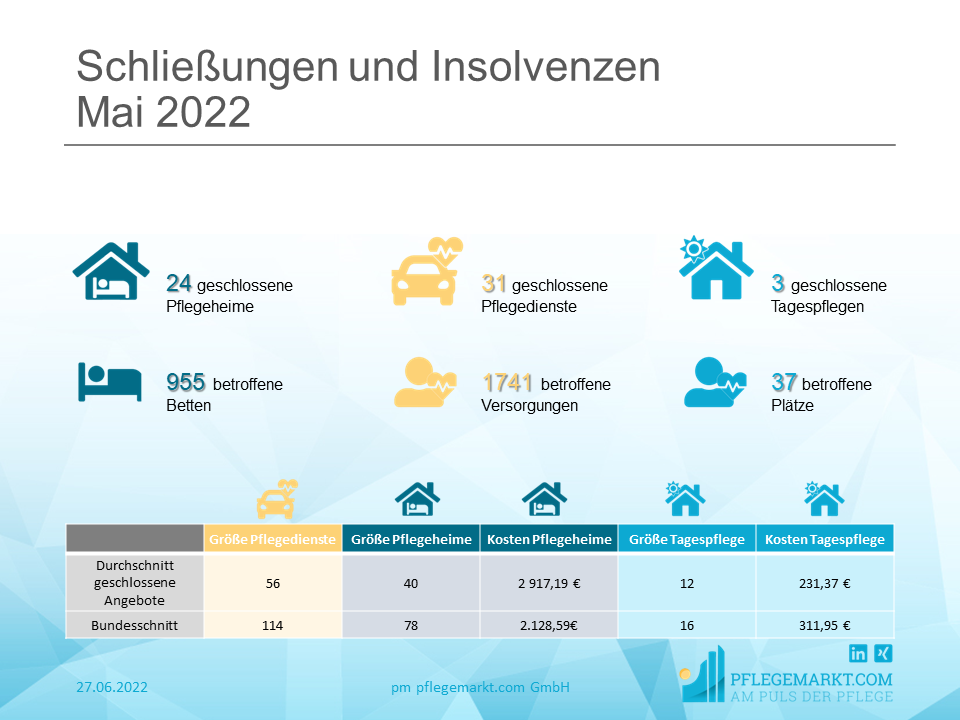Löschradar Mai 2022: Löschungen und Insolvenzen Insgesamt gehen der deutschen Pflegelandschaft mit den Schließungen aus dem vergangenen Monat 955 Pflegebetten verloren