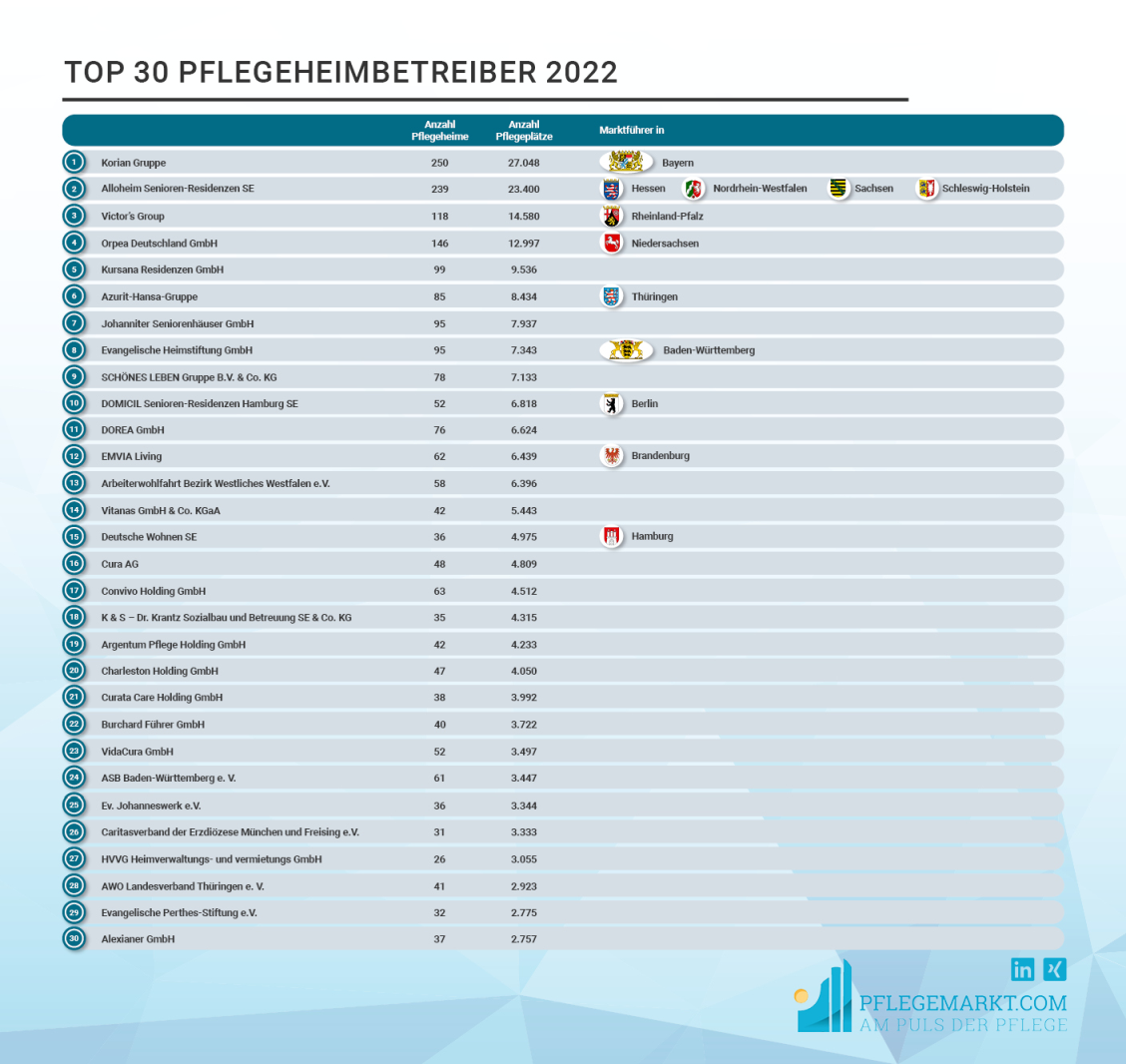 Liste der Top 30 Pflegeheimbetreiber mit Informationen über Marktführerschaft in den Bundesländern