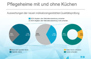 Insgesamt bieten fast alle Pflegeheime auch eine eigene Küche an - nur 15 Prozent der Heime greifen ausschließlich auf externe Dienstleistungen zurück.