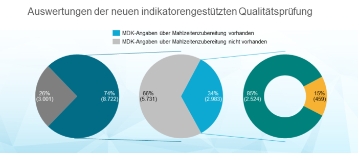 Insgesamt bieten fast alle Pflegeheime auch eine eigene Küche an - nur 15 Prozent der Heime greifen ausschließlich auf externe Dienstleistungen zurück.