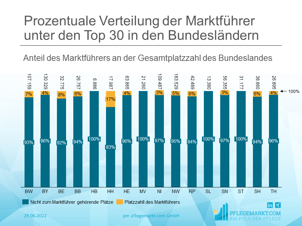 Prozentuale Verteilung der Marktführer unter den Top 30 in den Bundesländern Prozentuale Verteilung der Marktführer unter den Top 30 in den Bundesländern