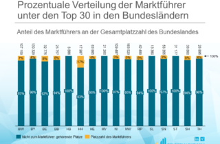 Prozentuale Verteilung der Marktführer unter den Top 30 in den Bundesländern