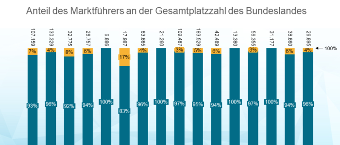 Prozentuale Verteilung der Marktführer unter den Top 30 in den Bundesländern