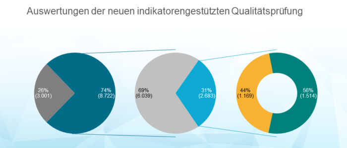Rund 56 Prozent aller auswertbaren Pflegeheime bieten Internet in den Bewohnerzimmern an.