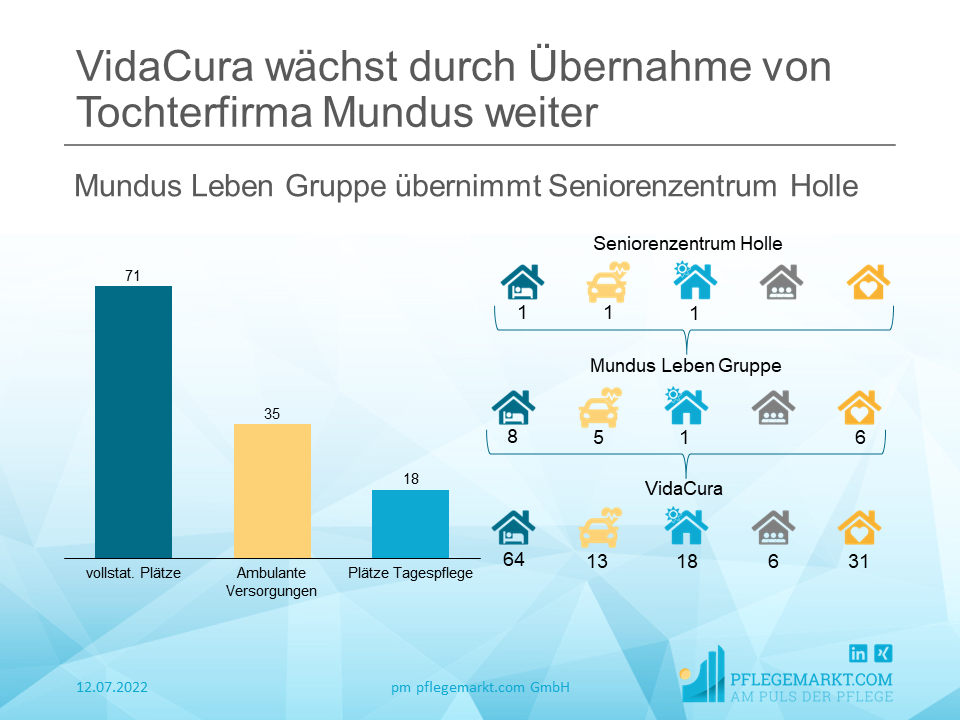VidaCura wächst durch Übernahme des Seniorenzentrums Holle VidaCura wächst durch Übernahme des Seniorenzentrums Holle