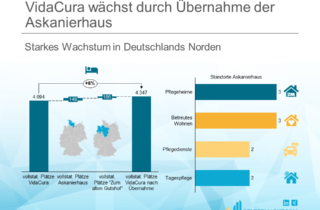 VidaCura waechst durch Uebernahme der Askanierhaus