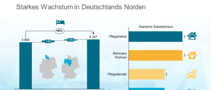 VidaCura waechst durch Uebernahme der Askanierhaus