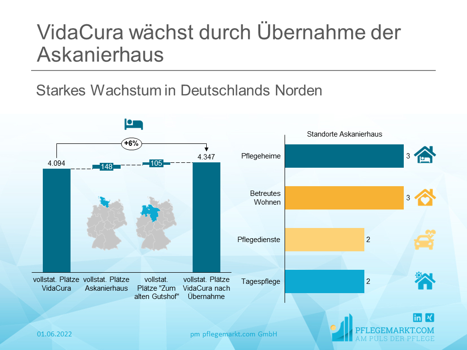 VidaCura wächst durch weitere Übernahme im Norden Deutschlands um mehr als 250 Pflegeplätze