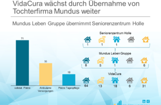 VidaCura wächst durch Übernahme von Tochterfirme Mundus weiter