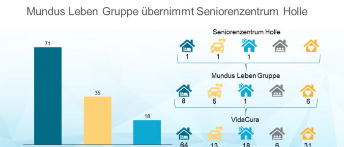 VidaCura wächst durch Übernahme von Tochterfirme Mundus weiter