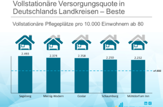 Vollstationäre Versorgungsquote in Deutschlands Landkreisen Beste Quote