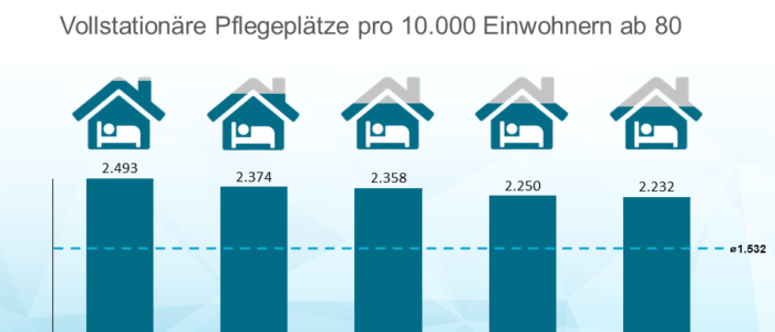 Vollstationäre Versorgungsquote in Deutschlands Landkreisen Beste Quote