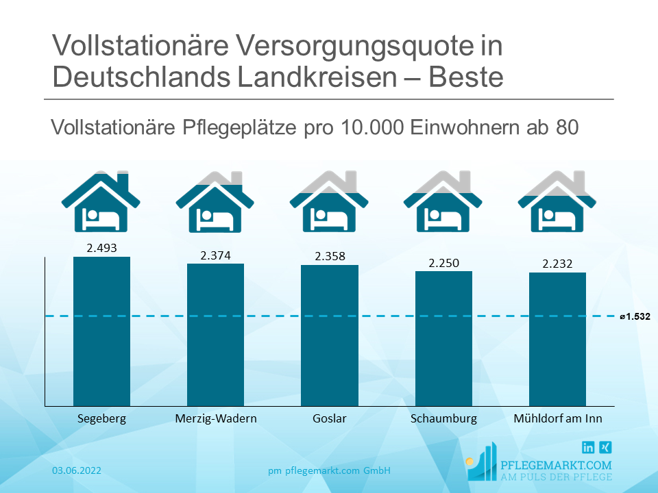Vollstationäre Versorgungsquote in Deutschlands Landkreisen Beste Quote