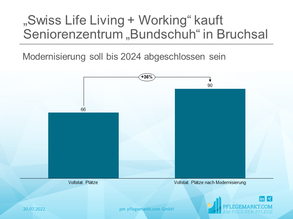 Swiss Life erwirbt weiteres Seniorenzentrum in Bruchsal