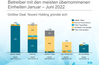 Betriebliche Uebernahme Pflege im ersten Halbjahr 2022