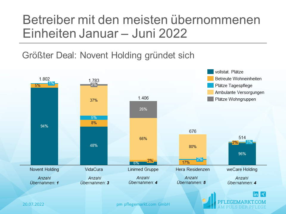 Betriebliche Uebernahme Pflege im ersten Halbjahr 2022