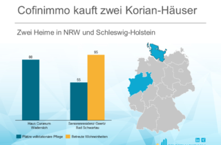 Cofinimmo kauft zwei Korian-Häuser