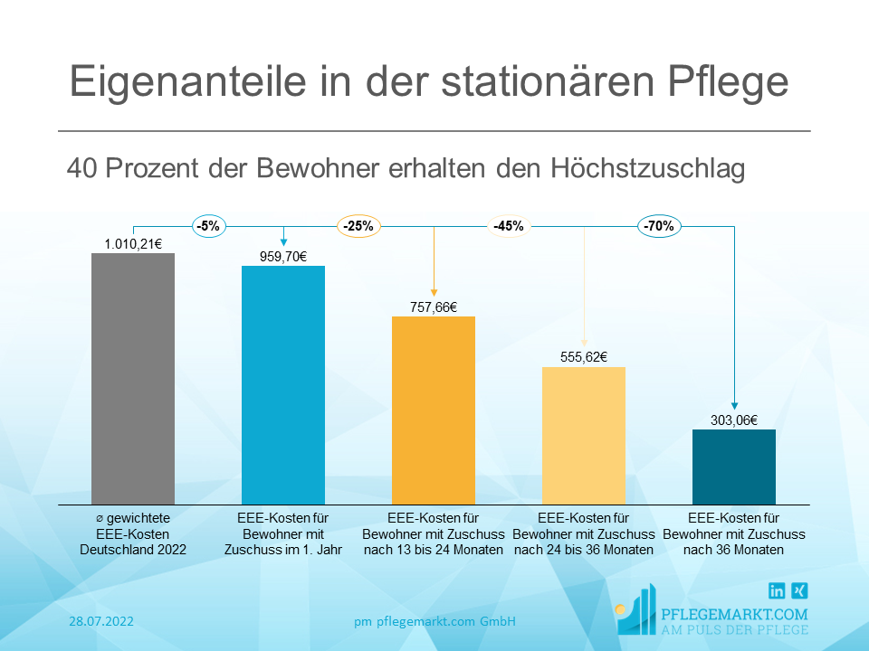 Darstellung des Zuschusses für den EEE im Jahr 2022 Darstellung des Zuschusses für den EEE im Jahr 2022