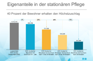 Eigenanteile in der stationären Pflege mit Zuschüssen