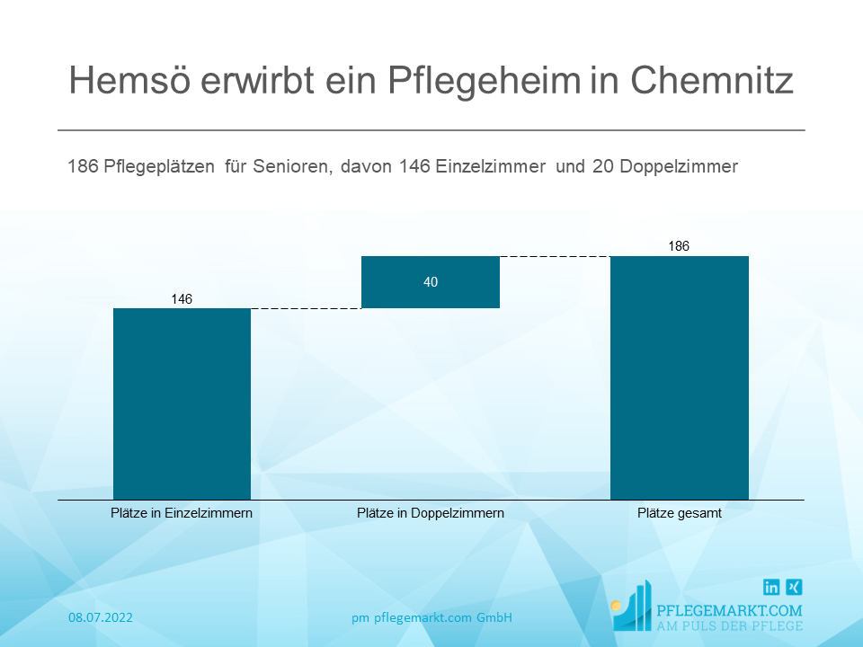 Hemsö erwirbt ein Pflegeheim in Chemnitz Hemsö erwirbt ein Pflegeheim in Chemnitz