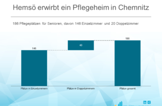 Hemsö erwirbt ein Pflegeheim in Chemnitz