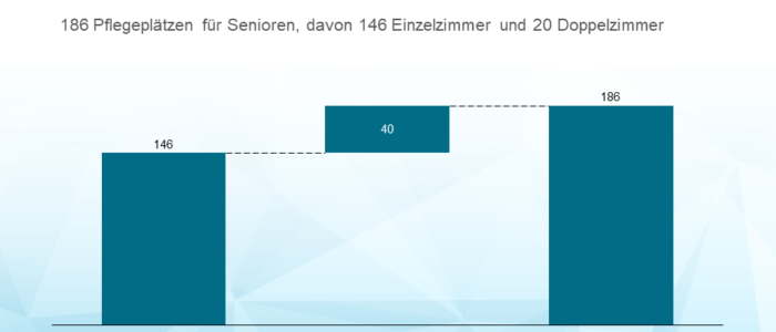 Hemsö erwirbt ein Pflegeheim in Chemnitz